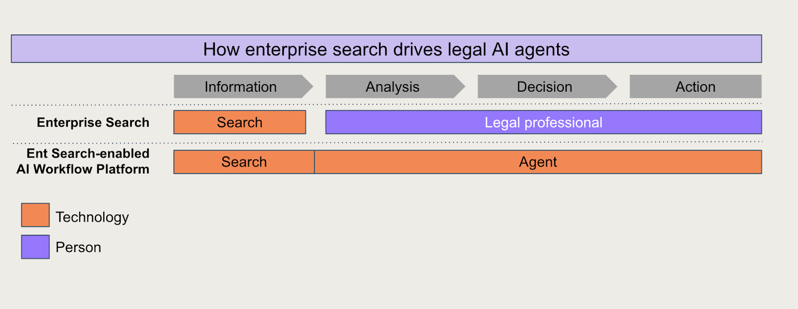 Building AI Agents That Are Informed by Your Real-World Legal Processes